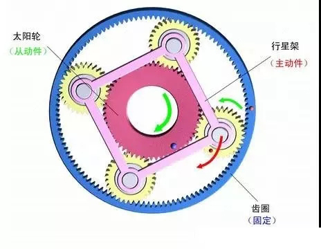 什么是行星減速機(jī)?怎樣搭配伺服電機(jī)?今天終于明白了